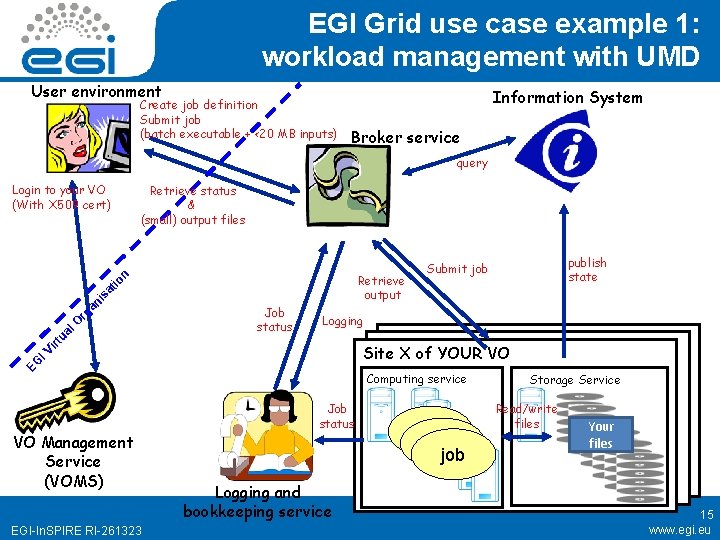 EGI Grid use case example 1: workload management with UMD User environment Create job
