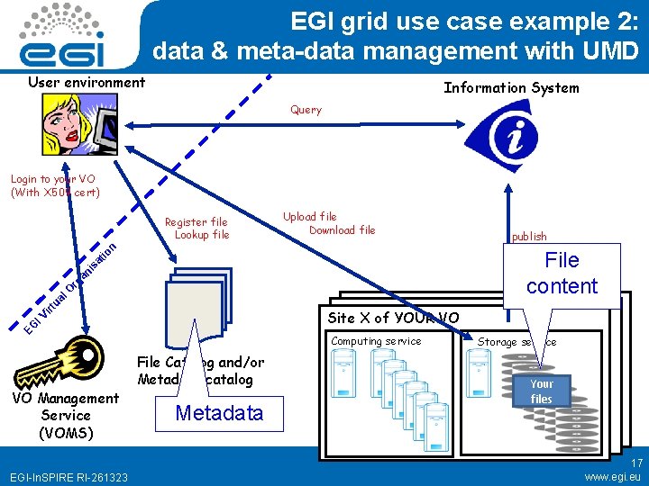 EGI grid use case example 2: data & meta-data management with UMD User environment