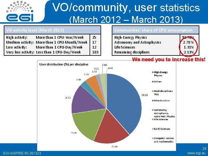 VO/community, user statistics (March 2012 – March 2013) VO activity level (March 2013) High
