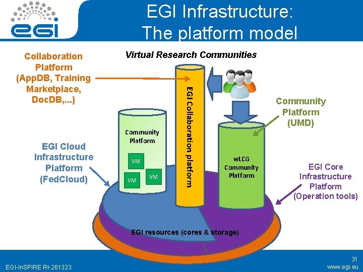 EGI Infrastructure: The platform model EGI Cloud Infrastructure Platform (Fed. Cloud) Virtual Research Communities
