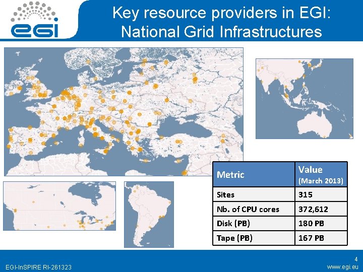 Key resource providers in EGI: National Grid Infrastructures Metric EGI-In. SPIRE RI-261323 Value (March