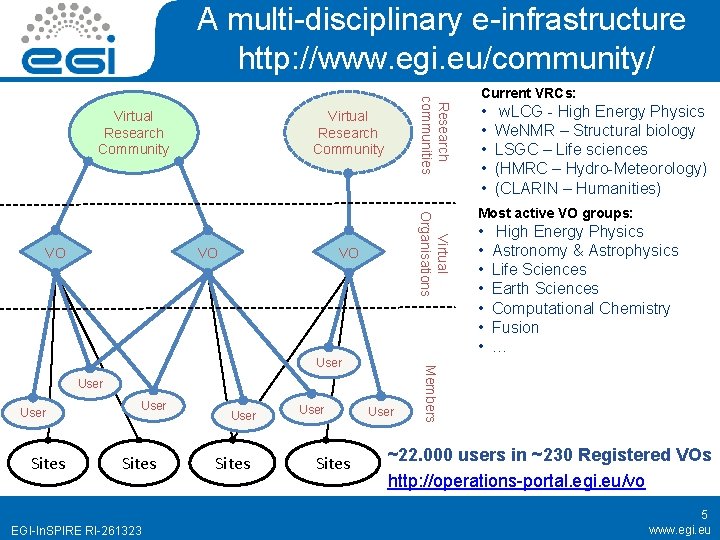 A multi-disciplinary e-infrastructure http: //www. egi. eu/community/ Virtual Research Community VO Virtual Organisations VO