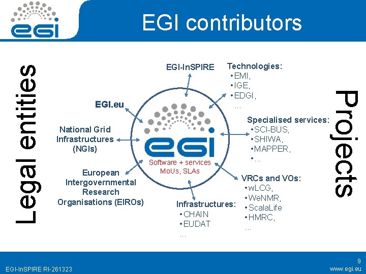 EGI-In. SPIRE EGI. eu National Grid Infrastructures (NGIs) European Intergovernmental Research Organisations (EIROs) EGI-In.