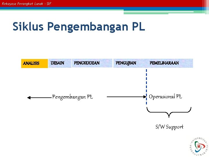 Rekayasa Perangkat Lunak – SIF Siklus Pengembangan PL ANALISIS DESAIN PENGKODEAN Pengembangan PL PENGUJIAN