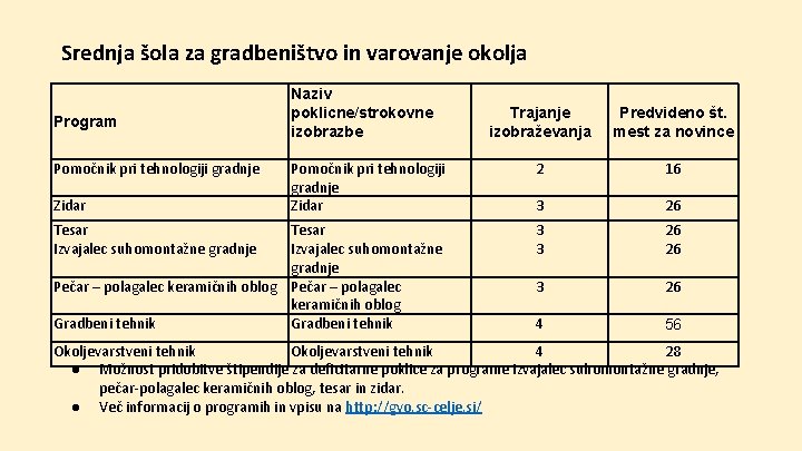 Srednja šola za gradbeništvo in varovanje okolja Naziv poklicne/strokovne izobrazbe Trajanje izobraževanja Predvideno št.