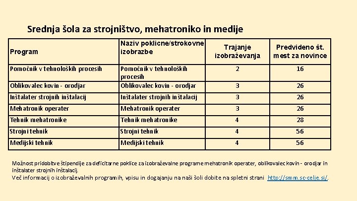 Srednja šola za strojništvo, mehatroniko in medije Naziv poklicne/strokovne izobrazbe Trajanje izobraževanja Predvideno št.