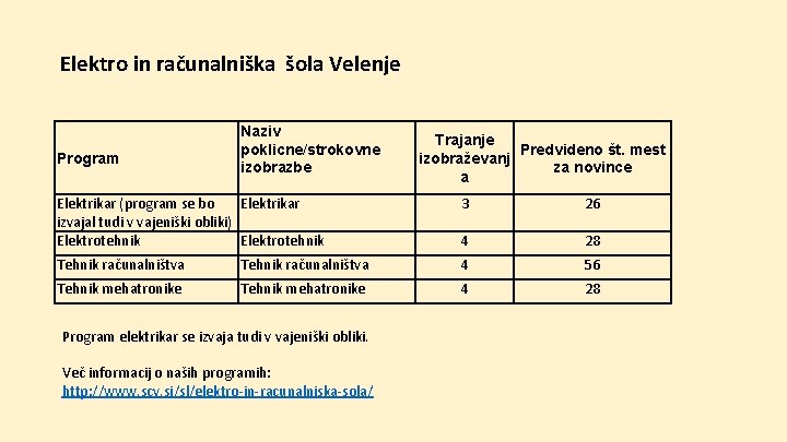 Elektro in računalniška šola Velenje Program Naziv poklicne/strokovne izobrazbe Trajanje Predvideno št. mest izobraževanj