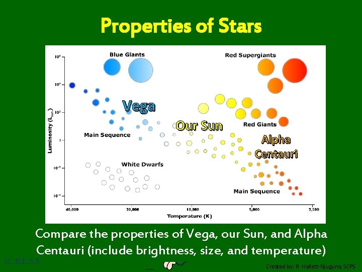 Properties of Stars Vega Our Sun Alpha Centauri Compare the properties of Vega, our