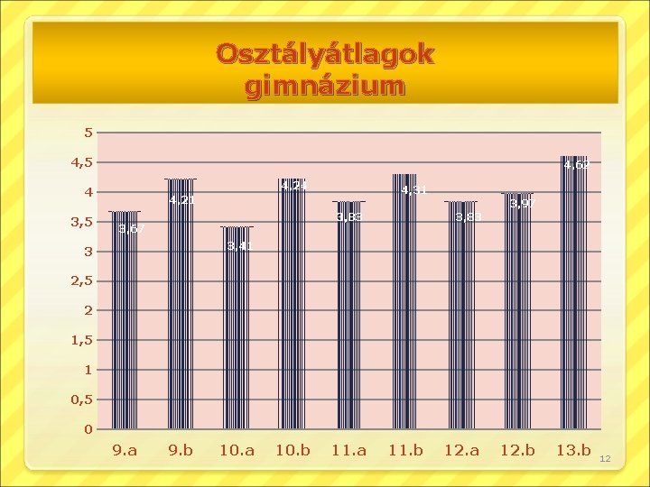 Osztályátlagok gimnázium 5 4, 62 4, 24 4 3, 5 4, 31 4, 21