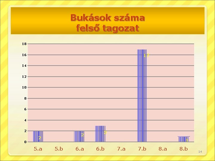 Bukások száma felső tagozat 18 17 16 14 12 10 8 6 4 2