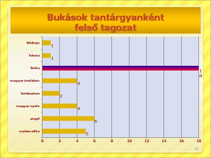 Bukások tantárgyanként felső tagozat földrajz 1 kémia 1 fizika 1 8 magyar irodalom 4