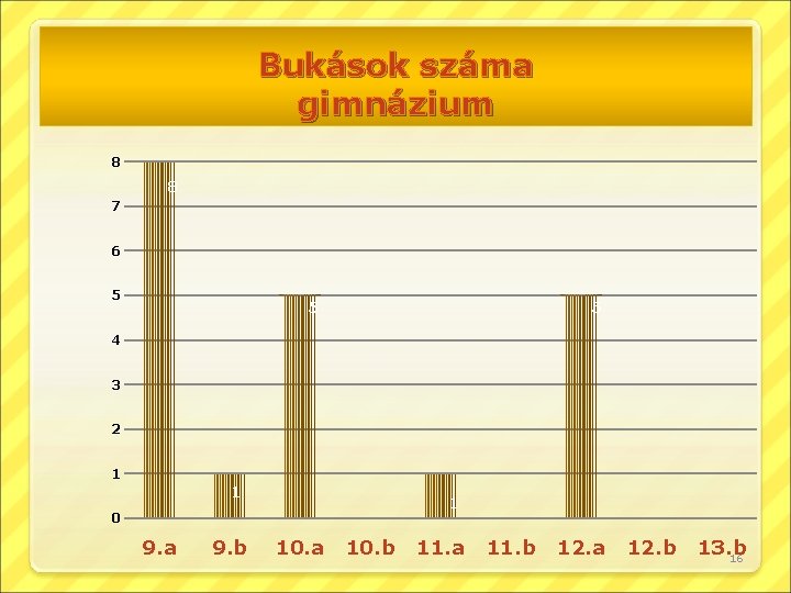 Bukások száma gimnázium 8 8 7 6 5 5 5 4 3 2 1