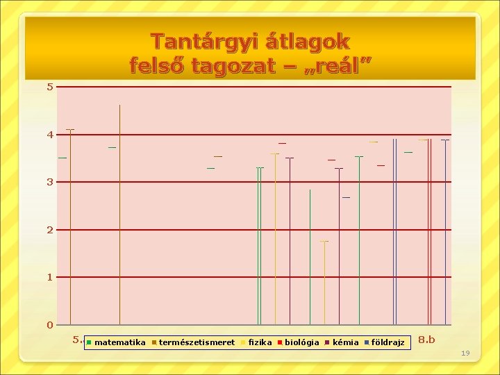 Tantárgyi átlagok felső tagozat – „reál” 5 4 3 2 1 0 5. a