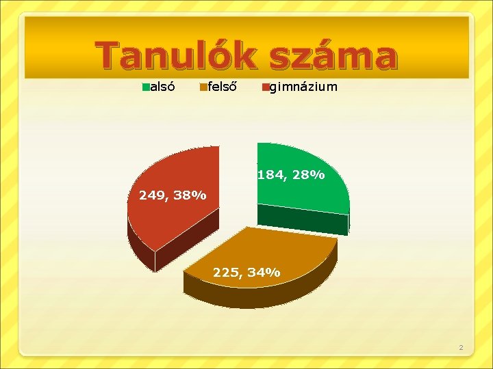 Tanulók száma alsó felső gimnázium 184, 28% 249, 38% 225, 34% 2 