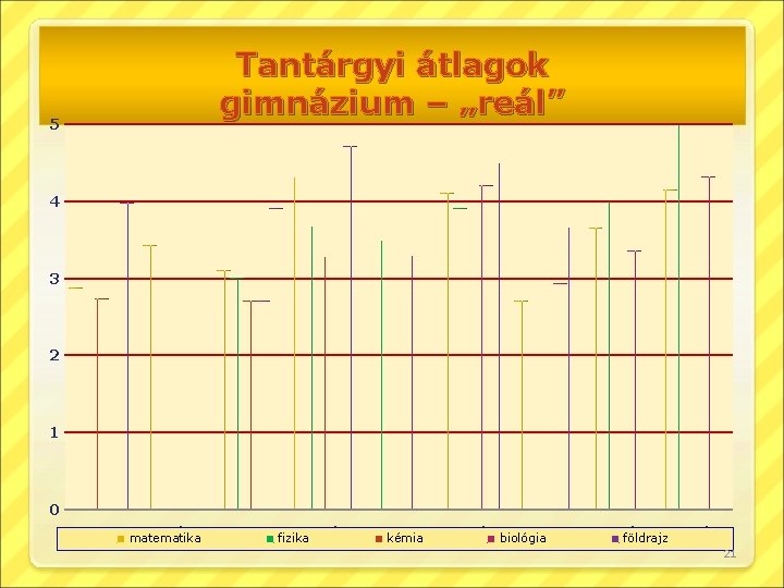 Tantárgyi átlagok gimnázium – „reál” 5 4 3 2 1 0 9. a 9.