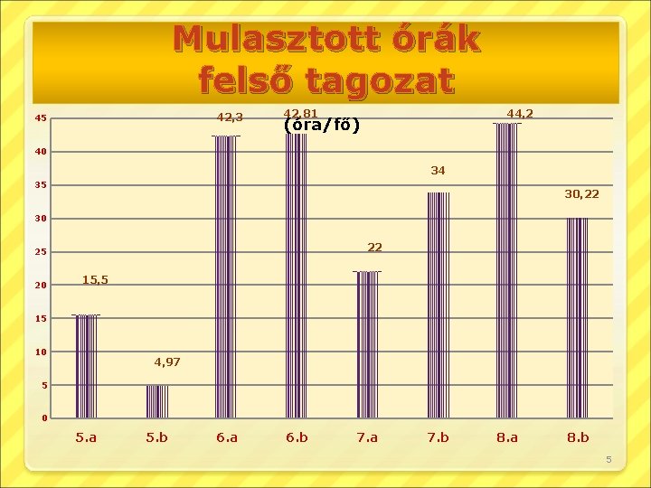 Mulasztott órák felső tagozat 42, 3 45 42, 81 44, 2 (óra/fő) 40 34