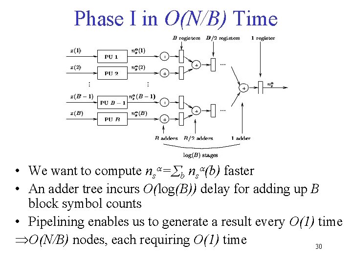 Phase I in O(N/B) Time • We want to compute ns = b ns