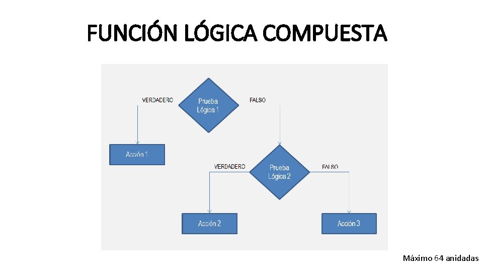 FUNCIÓN LÓGICA COMPUESTA Máximo 64 anidadas 