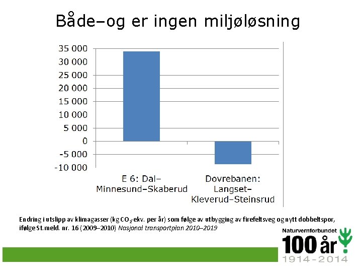 Både–og er ingen miljøløsning Endring i utslipp av klimagasser (kg CO 2 -ekv. per