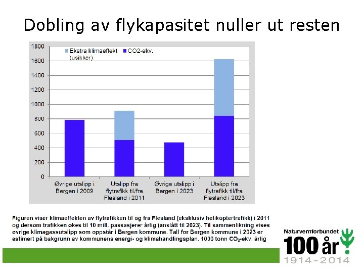 Dobling av flykapasitet nuller ut resten 