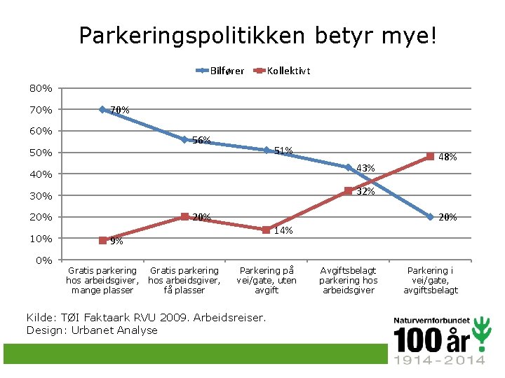 Parkeringspolitikken betyr mye! Bilfører Kollektivt 80% 70% 60% 56% 51% 50% 43% 40% 32%