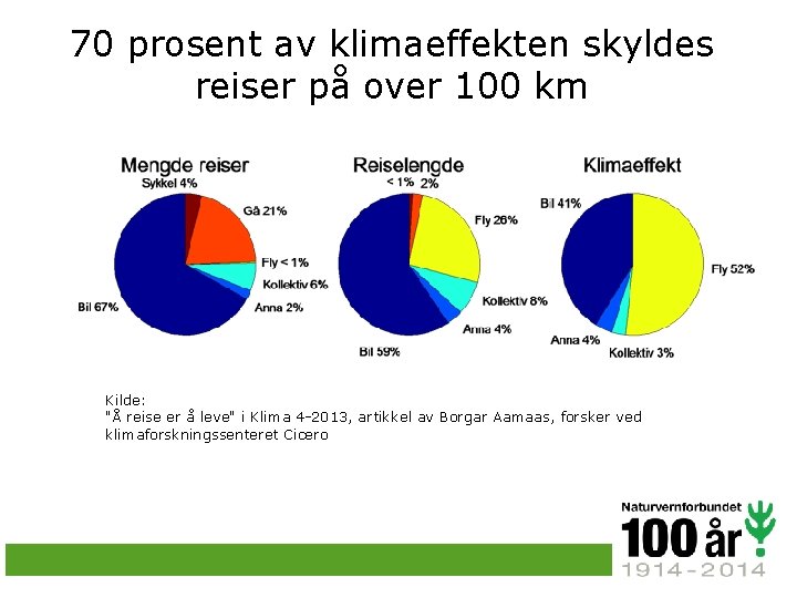 70 prosent av klimaeffekten skyldes reiser på over 100 km Kilde: "Å reise er