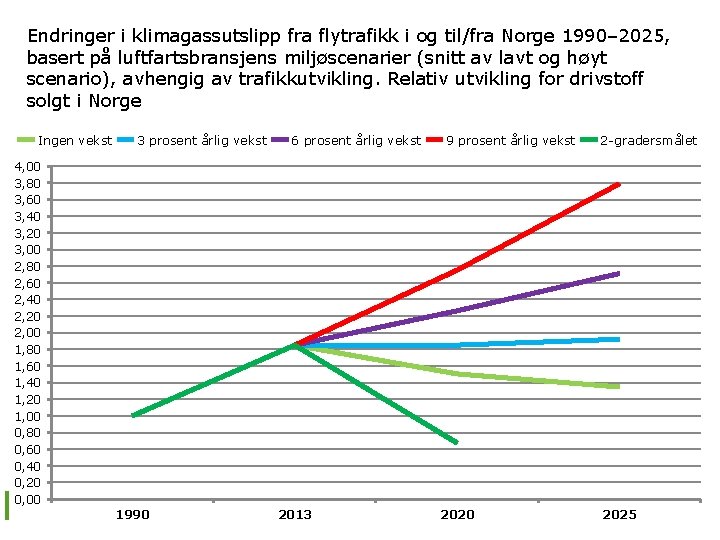 Endringer i klimagassutslipp fra flytrafikk i og til/fra Norge 1990– 2025, basert på luftfartsbransjens