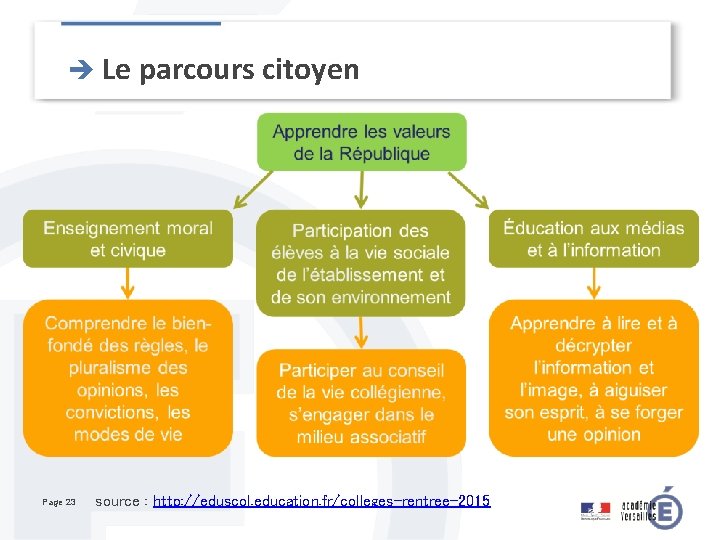 è Le parcours citoyen Page 23 source : http: //eduscol. education. fr/colleges-rentree-2015 