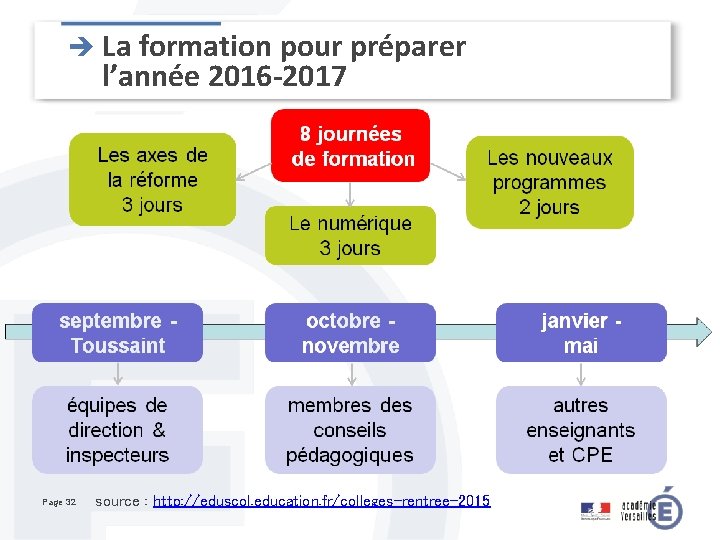 è La formation pour préparer l’année 2016 -2017 Page 32 source : http: //eduscol.