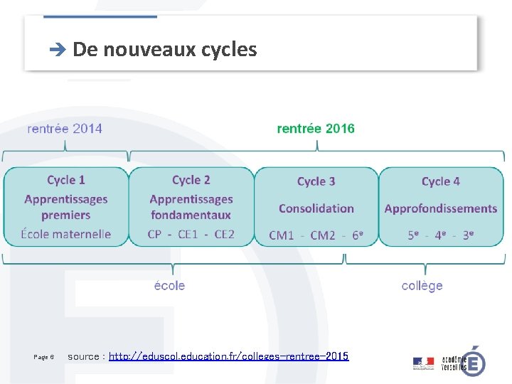 è De nouveaux cycles Page 6 source : http: //eduscol. education. fr/colleges-rentree-2015 