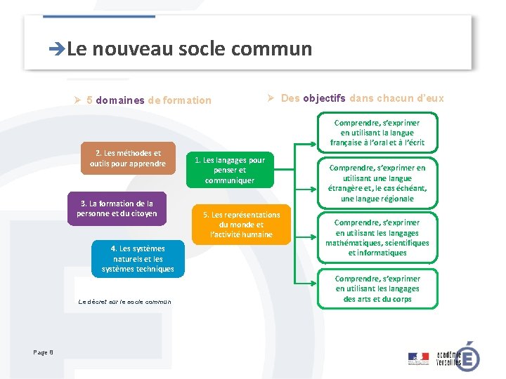 èLe nouveau socle commun Ø 5 domaines de formation Ø Des objectifs dans chacun