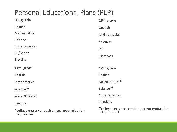 Personal Educational Plans (PEP) 9 th grade 10 th grade English Mathematics Science Social