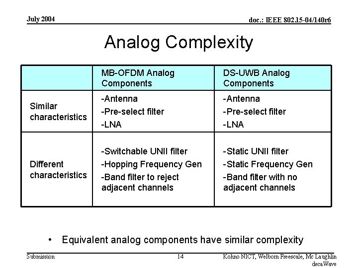 July 2004 doc. : IEEE 802. 15 -04/140 r 6 Analog Complexity MB-OFDM Analog