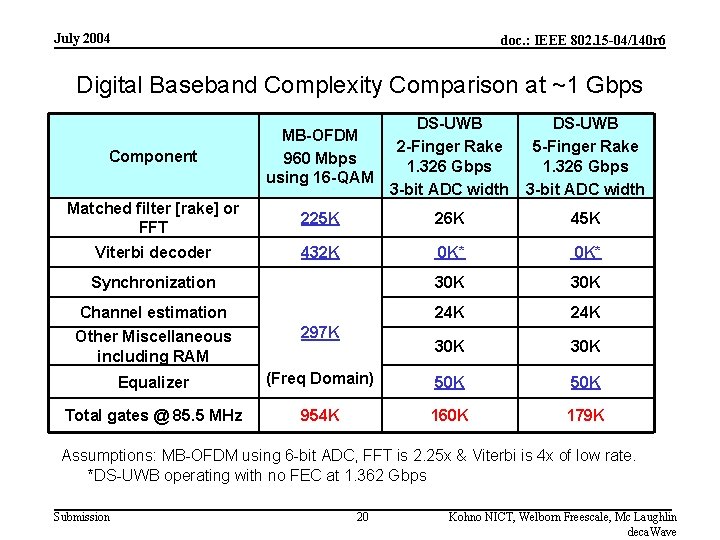 July 2004 doc. : IEEE 802. 15 -04/140 r 6 Digital Baseband Complexity Comparison