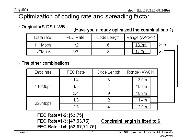 July 2004 doc. : IEEE 802. 15 -04/140 r 6 Optimization of coding rate