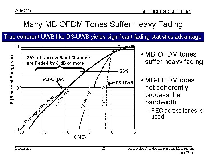 July 2004 doc. : IEEE 802. 15 -04/140 r 6 Many MB-OFDM Tones Suffer