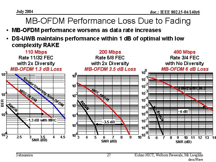 July 2004 doc. : IEEE 802. 15 -04/140 r 6 MB-OFDM Performance Loss Due