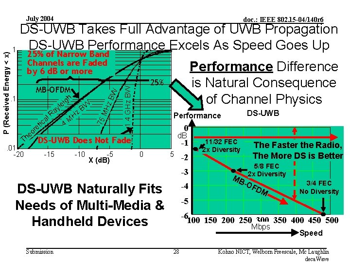 doc. : IEEE 802. 15 -04/140 r 6 DS-UWB Takes Full Advantage of UWB