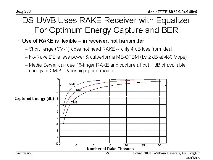 July 2004 doc. : IEEE 802. 15 -04/140 r 6 DS-UWB Uses RAKE Receiver