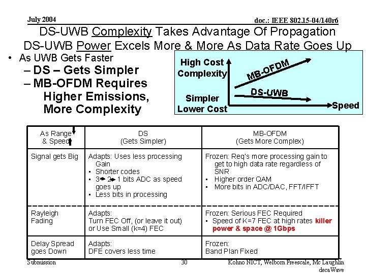 July 2004 doc. : IEEE 802. 15 -04/140 r 6 DS-UWB Complexity Takes Advantage