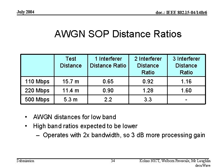 July 2004 doc. : IEEE 802. 15 -04/140 r 6 AWGN SOP Distance Ratios