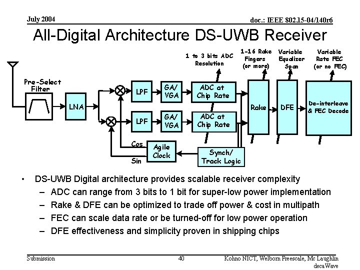 July 2004 doc. : IEEE 802. 15 -04/140 r 6 All-Digital Architecture DS-UWB Receiver