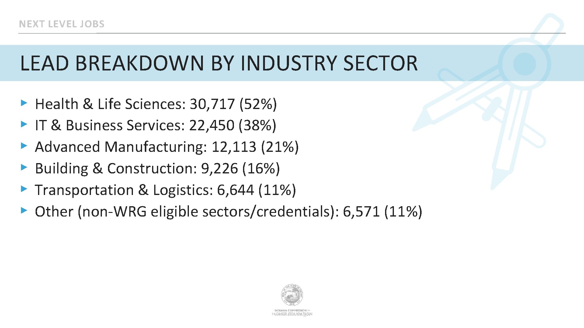 NEXT LEVEL JOBS LEAD BREAKDOWN BY INDUSTRY SECTOR ▸ ▸ ▸ Health & Life