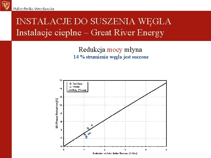 INSTALACJE DO SUSZENIA WĘGLA Instalacje cieplne – Great River Energy Redukcja mocy młyna 14