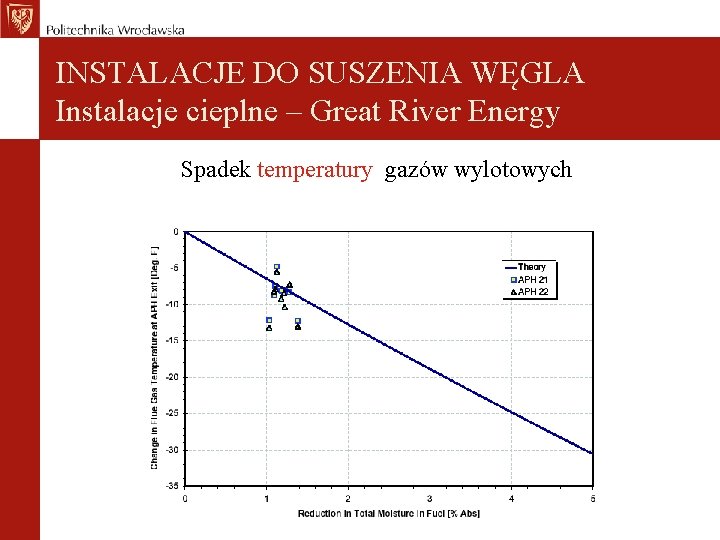 INSTALACJE DO SUSZENIA WĘGLA Instalacje cieplne – Great River Energy Spadek temperatury gazów wylotowych
