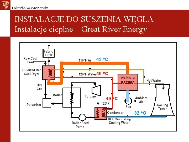 INSTALACJE DO SUSZENIA WĘGLA Instalacje cieplne – Great River Energy 43 C 49 C
