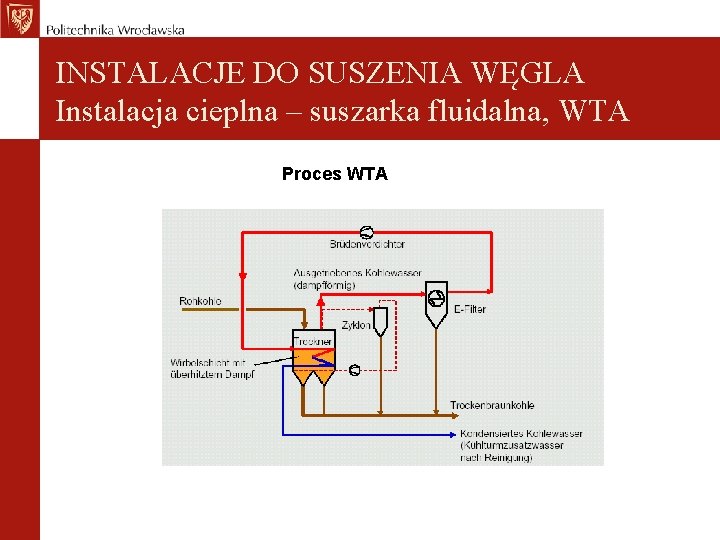 INSTALACJE DO SUSZENIA WĘGLA Instalacja cieplna – suszarka fluidalna, WTA Proces WTA 