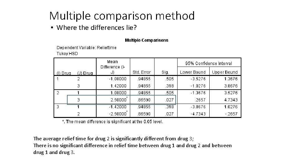 Multiple comparison method • Where the differences lie? The average relief time for drug