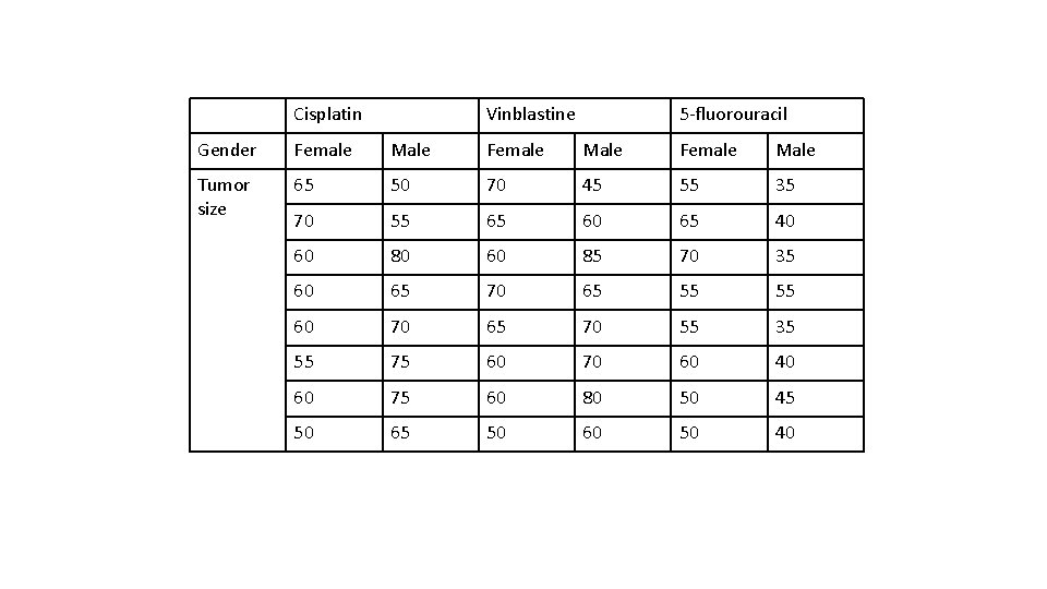 Cisplatin Vinblastine 5 -fluorouracil Gender Female Male Tumor size 65 50 70 45 55