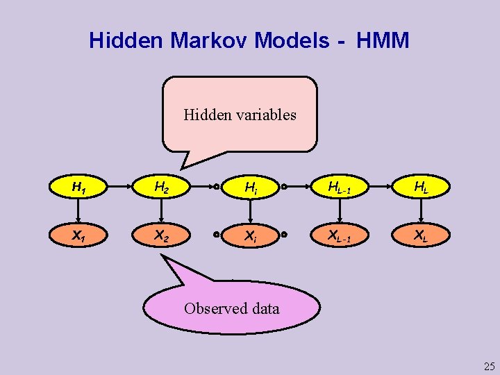 Hidden Markov Models - HMM Hidden variables H 1 H 2 Hi HL-1 HL